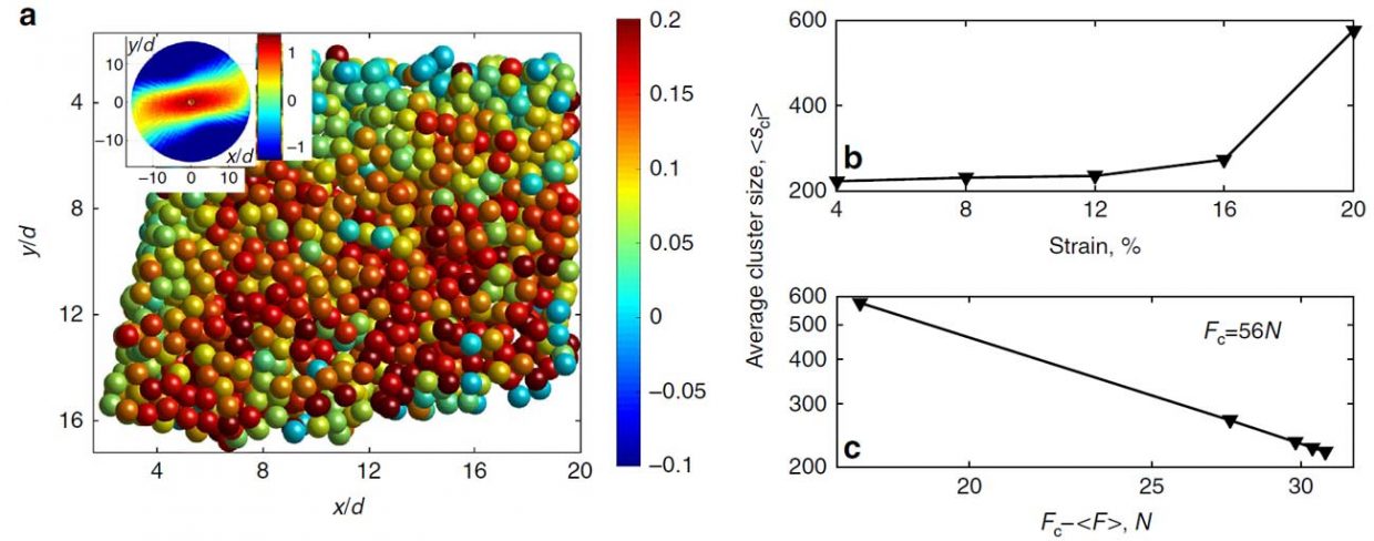 Granular Flows – Research Group Peter Schall